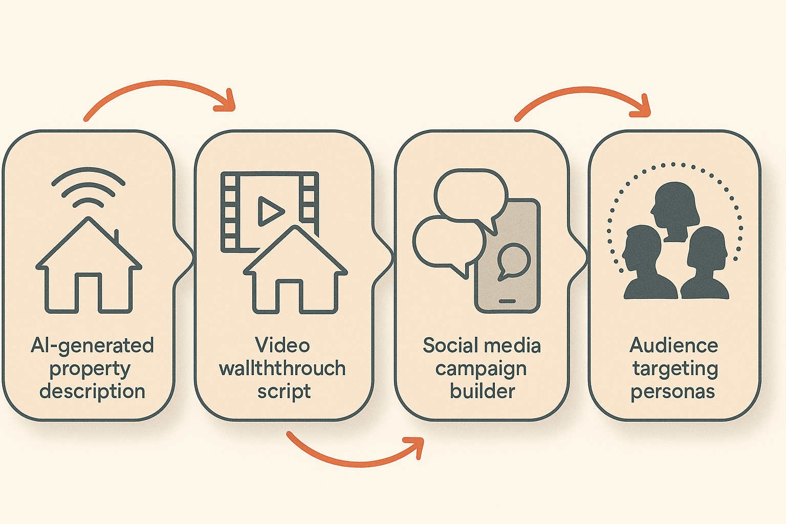 A clear, visual roadmap of how AI transforms a single property’s data into a complete suite of professional marketing assets.
